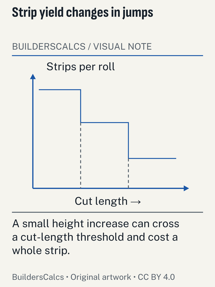 A schematic step graph shows strips-per-roll dropping at cut-length thresholds rather than decreasing smoothly with wall height.