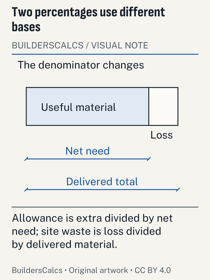 A retained-material block and a waste block share the delivered total, visually distinguishing allowance on net need from waste as a share of delivery.