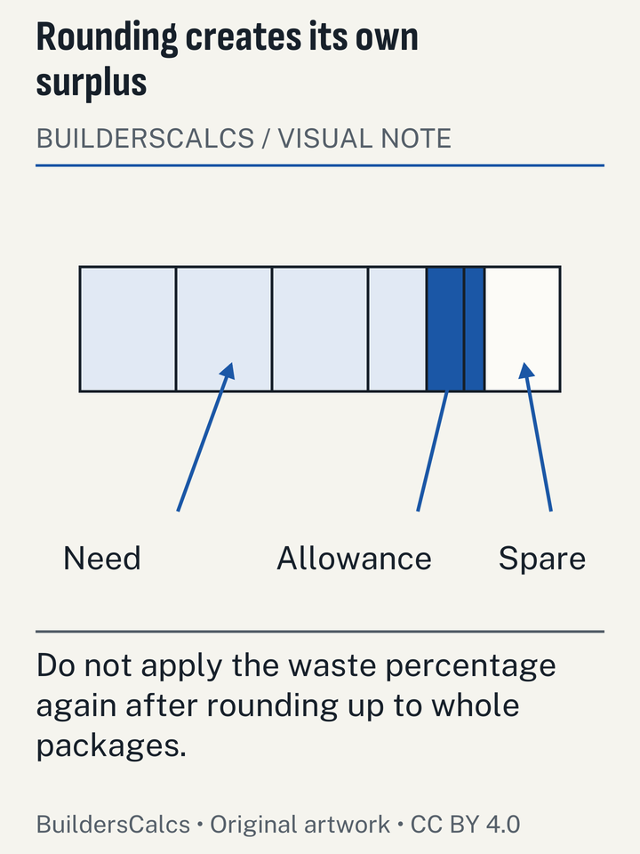A package row separates required coverage, explicit allowance and unused capacity in the last package, exposing two distinct sources of spare material.
